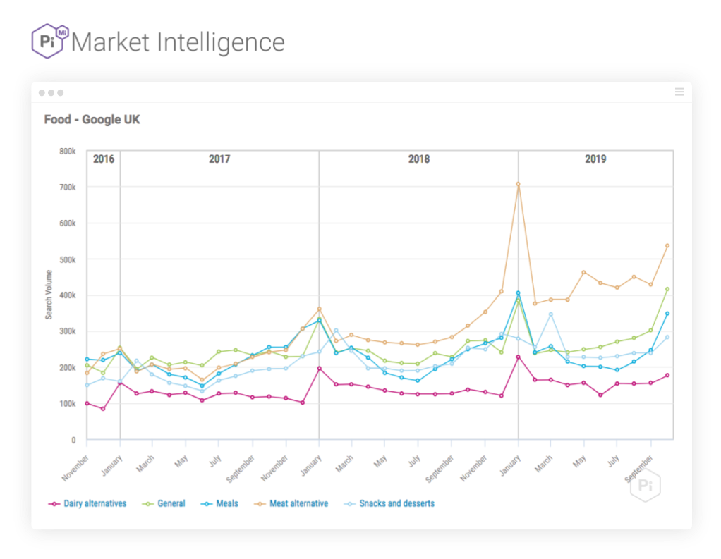 Food - Google UK search trends