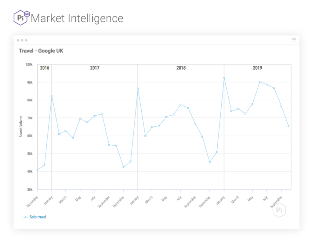 Travel - Google UK search trends