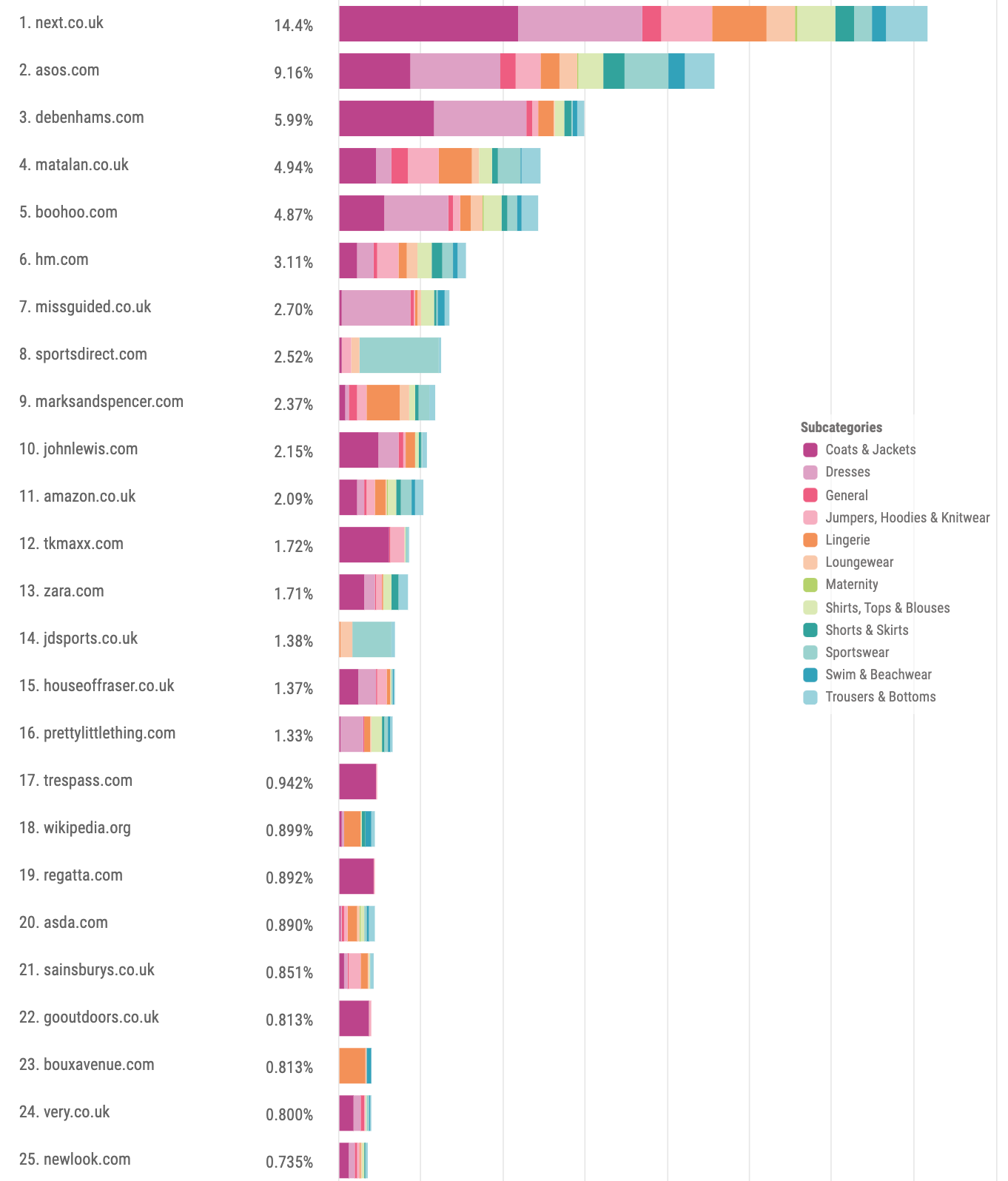 Share of voice | Womenswear category | Google UK