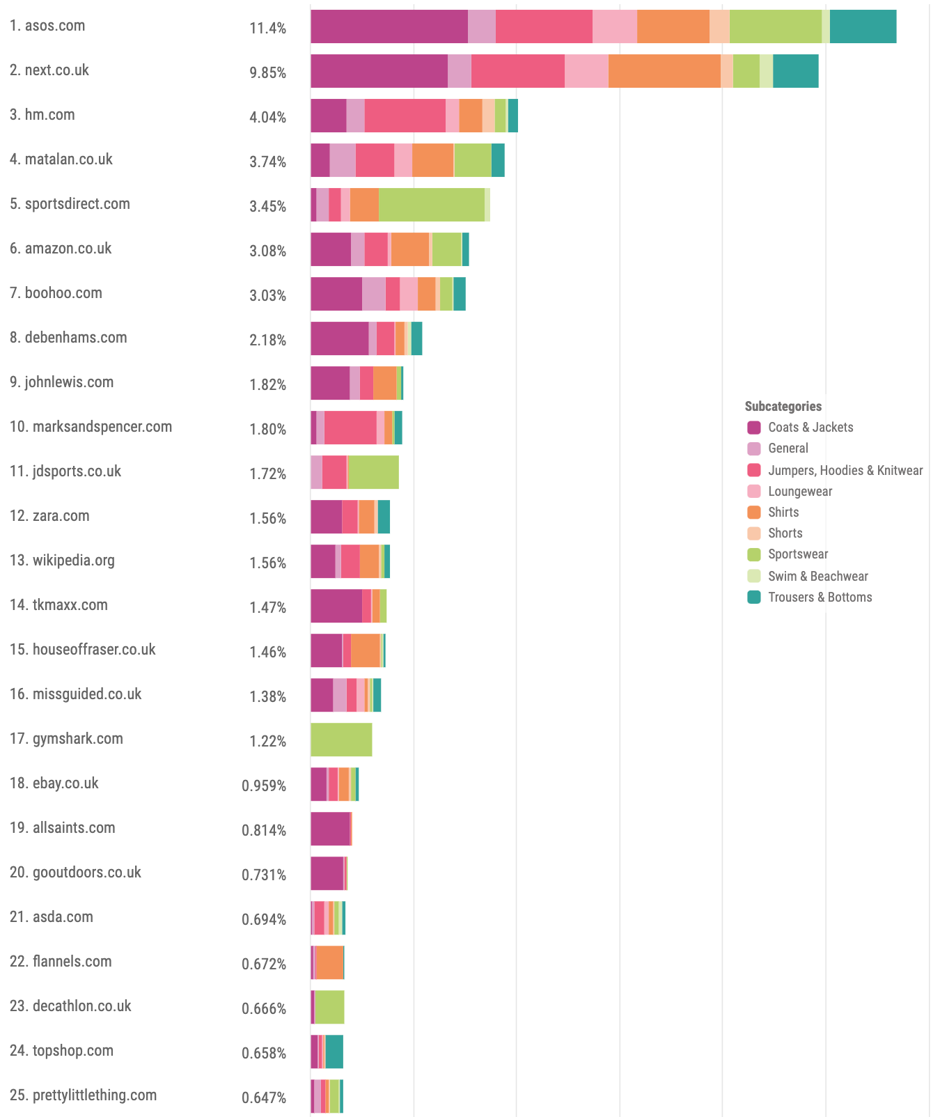 Share of voice | NGS category | Google UK