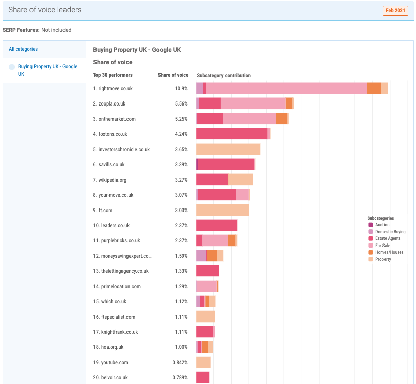 UK Property Organic Share of Voice March 2021