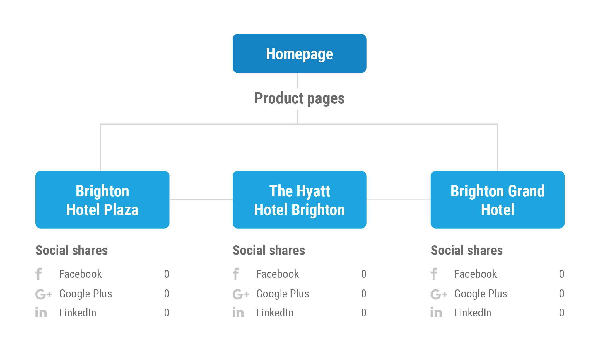 The recipe for Internal SEO keyword cannibalisation