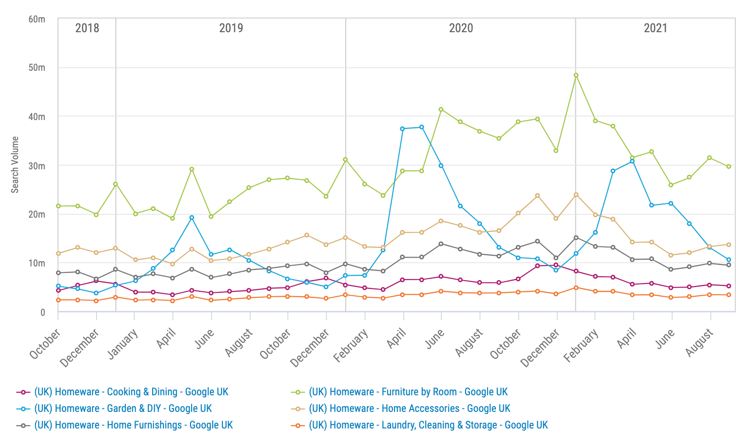 Pi's Search Trends over time chart generated via Market Intelligence reveals peaks and declines in demand across 36 months