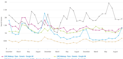 Search Volume Over Time - Beauty UK chart