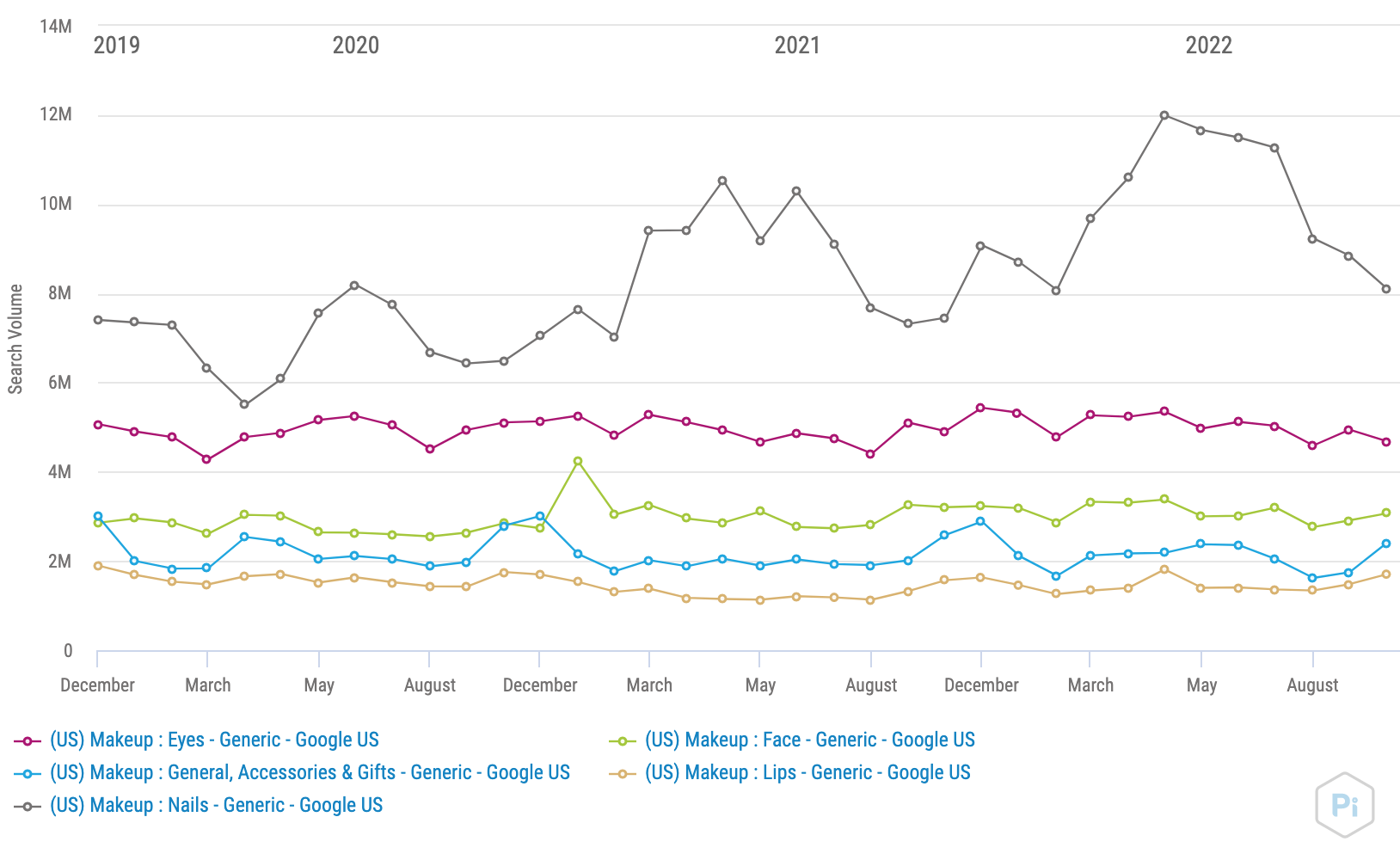 Search Volume Over Time - Beauty US chart