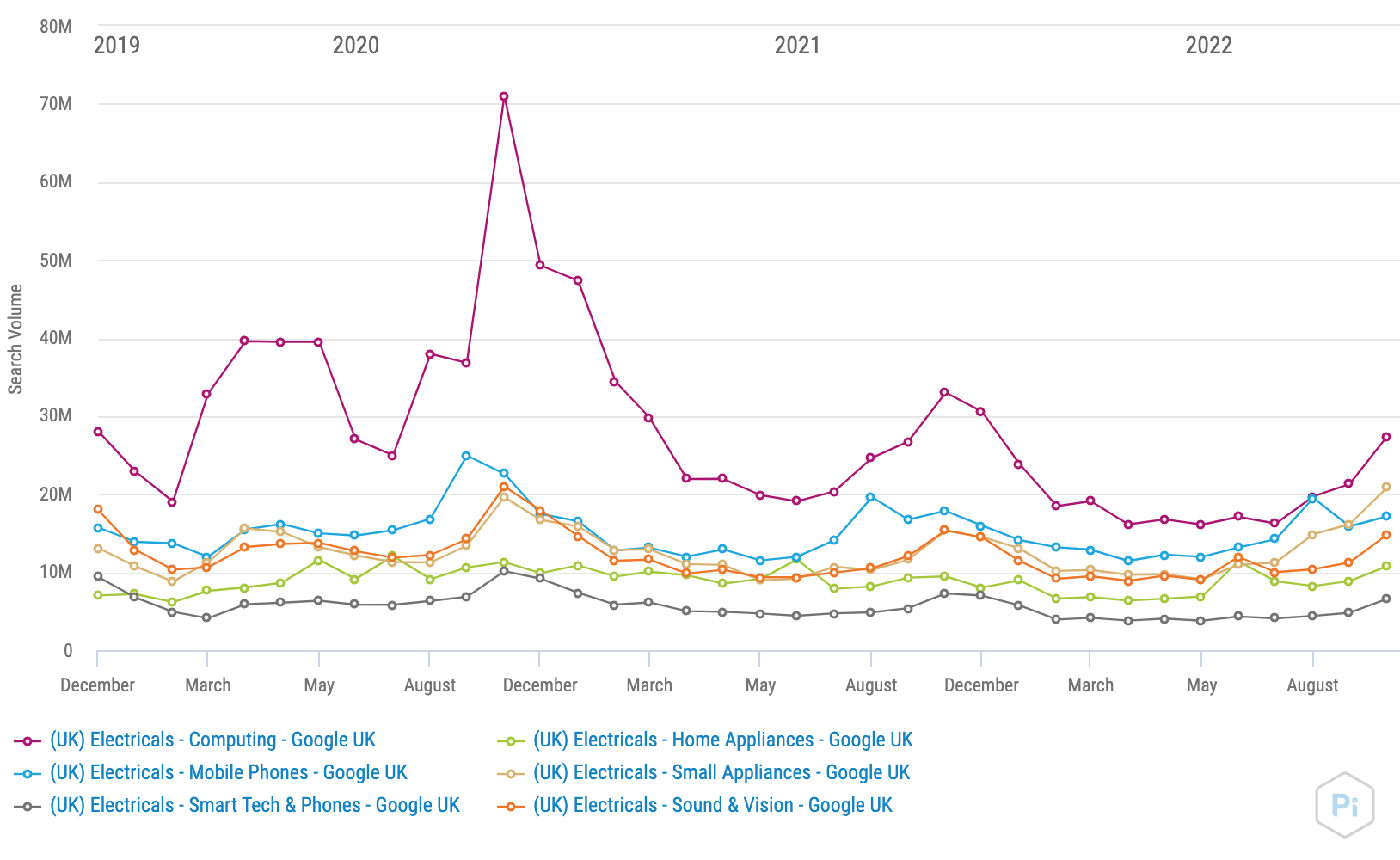 Search Volume Over Time - Electricals UK chart