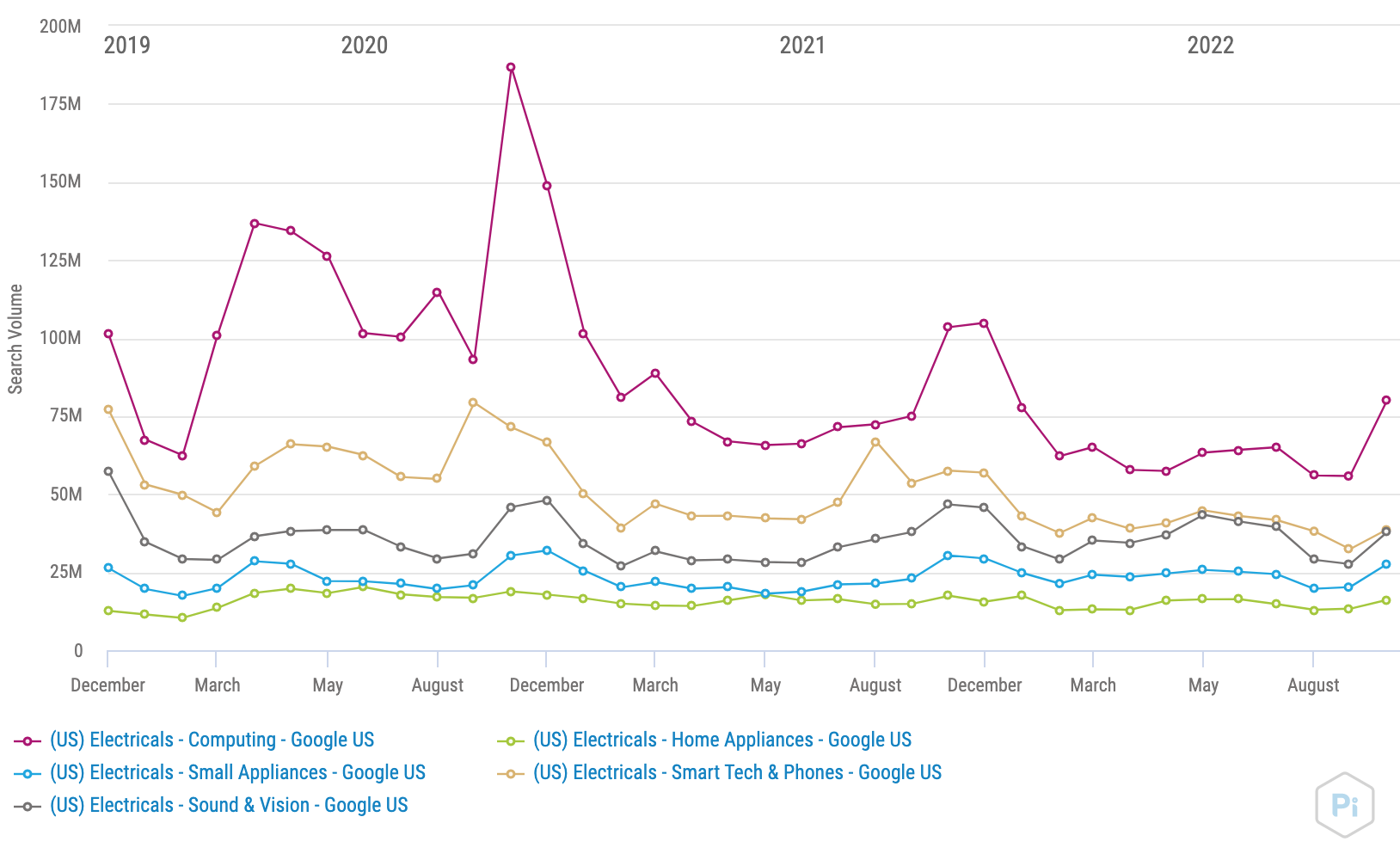 Search Volume Over Time - Electricals US chart