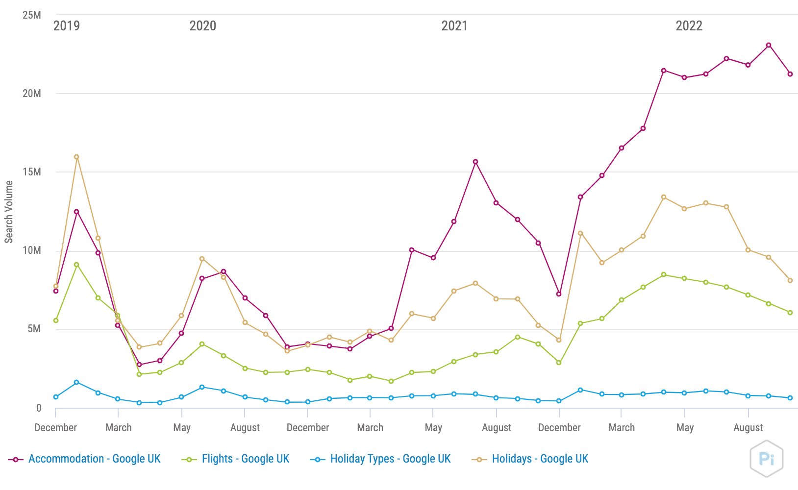 Search Volume Over Time - Travel UK chart