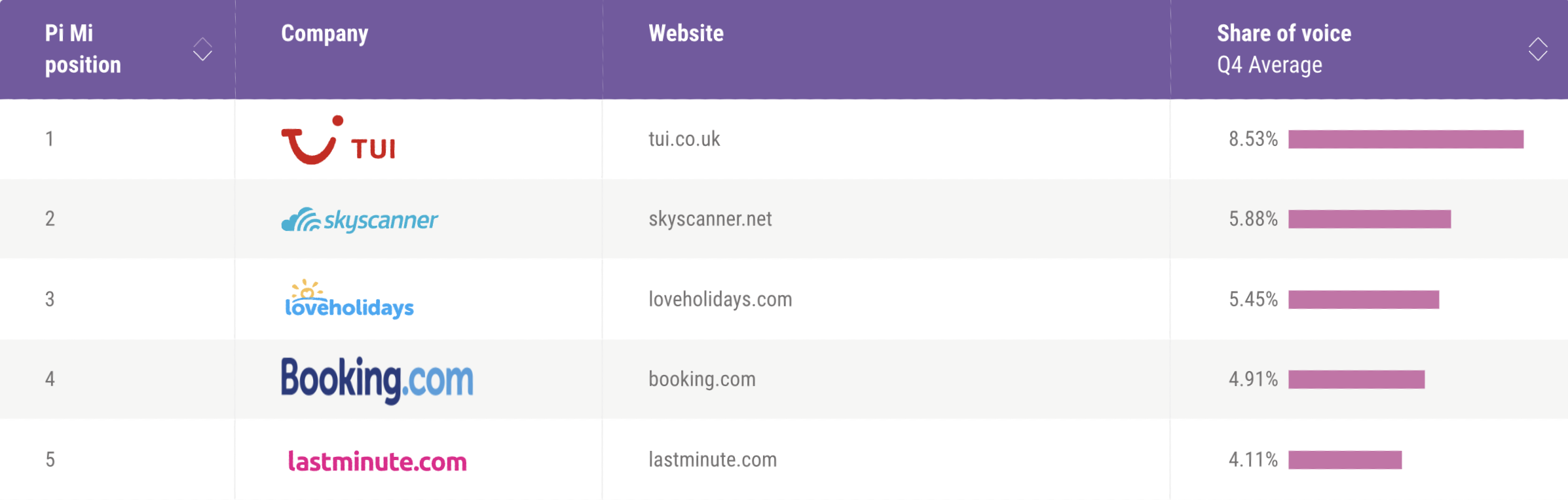 Q4 Travel Leaderboard